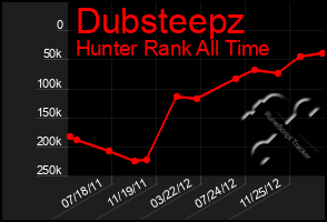 Total Graph of Dubsteepz