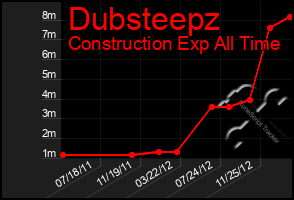 Total Graph of Dubsteepz