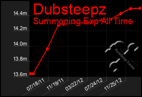 Total Graph of Dubsteepz