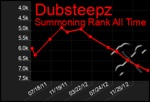 Total Graph of Dubsteepz