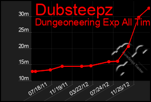 Total Graph of Dubsteepz