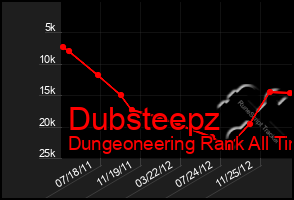 Total Graph of Dubsteepz