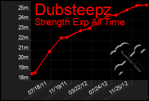 Total Graph of Dubsteepz