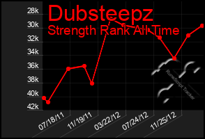 Total Graph of Dubsteepz