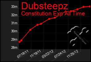 Total Graph of Dubsteepz