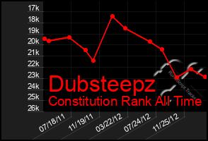 Total Graph of Dubsteepz