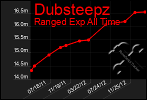 Total Graph of Dubsteepz