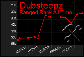 Total Graph of Dubsteepz