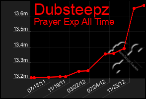 Total Graph of Dubsteepz