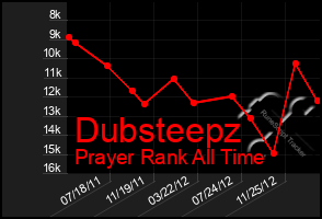 Total Graph of Dubsteepz