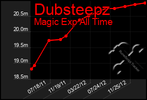 Total Graph of Dubsteepz