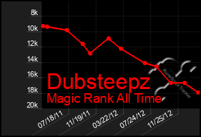 Total Graph of Dubsteepz