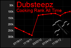 Total Graph of Dubsteepz