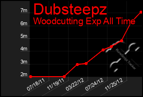 Total Graph of Dubsteepz