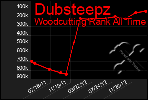 Total Graph of Dubsteepz