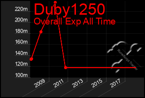 Total Graph of Duby1250