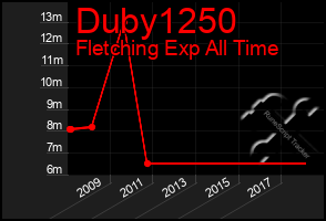 Total Graph of Duby1250