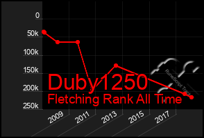 Total Graph of Duby1250