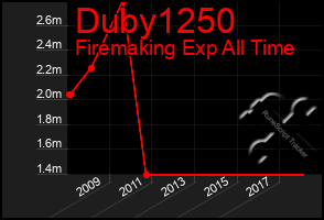 Total Graph of Duby1250