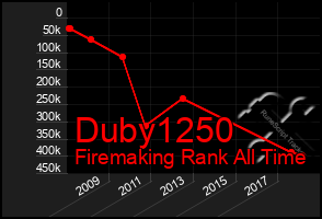 Total Graph of Duby1250