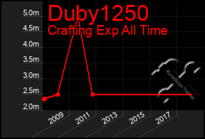 Total Graph of Duby1250