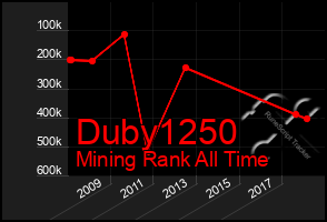 Total Graph of Duby1250