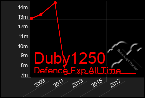 Total Graph of Duby1250