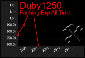 Total Graph of Duby1250