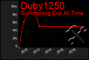 Total Graph of Duby1250