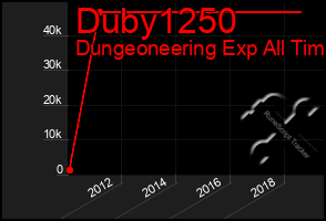 Total Graph of Duby1250