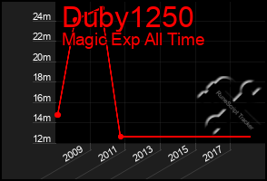 Total Graph of Duby1250