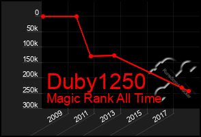 Total Graph of Duby1250