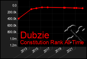 Total Graph of Dubzie