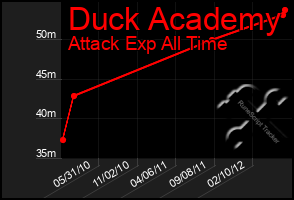 Total Graph of Duck Academy