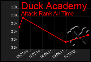 Total Graph of Duck Academy