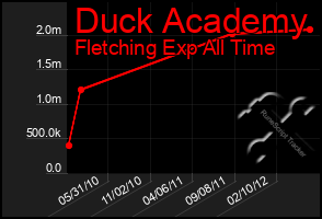 Total Graph of Duck Academy