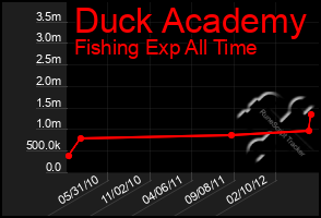 Total Graph of Duck Academy