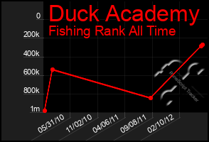 Total Graph of Duck Academy