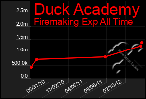 Total Graph of Duck Academy