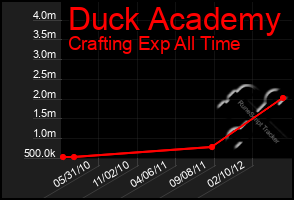 Total Graph of Duck Academy