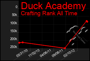 Total Graph of Duck Academy