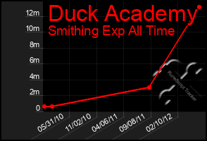 Total Graph of Duck Academy