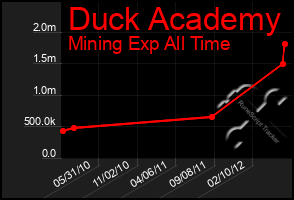 Total Graph of Duck Academy