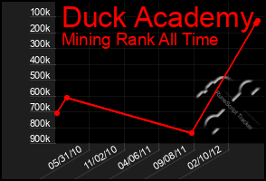 Total Graph of Duck Academy