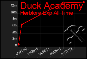 Total Graph of Duck Academy