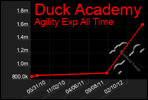 Total Graph of Duck Academy