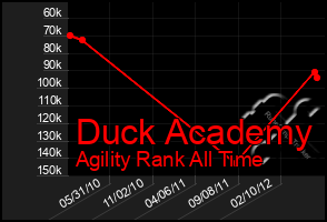 Total Graph of Duck Academy