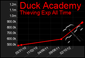 Total Graph of Duck Academy