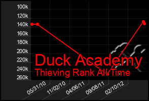 Total Graph of Duck Academy