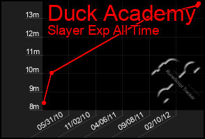 Total Graph of Duck Academy